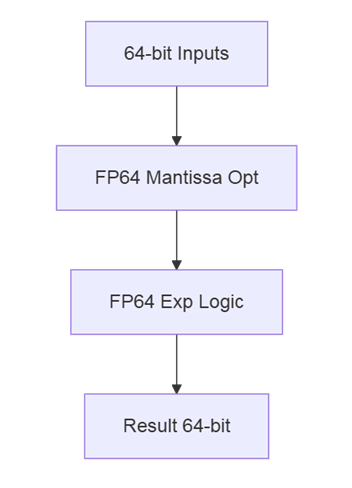 fp64_limited.v