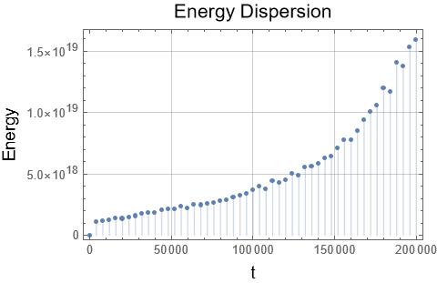 Зависимость полной энергии системы от времени