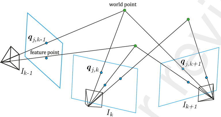 Схема триангуляции в монокулярной одометрии: проекция 3D-точек мира на плоскости изображения движущейся камеры в последовательные моменты времени