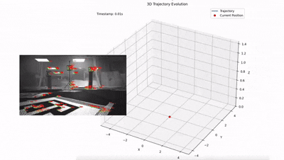 Демонстрация работы MVIO: слева - видеопоток с отслеживаемыми характерными точками, справа - реконструкция 3D-траектории движения дрона и оценка текущей позы в реальном времени