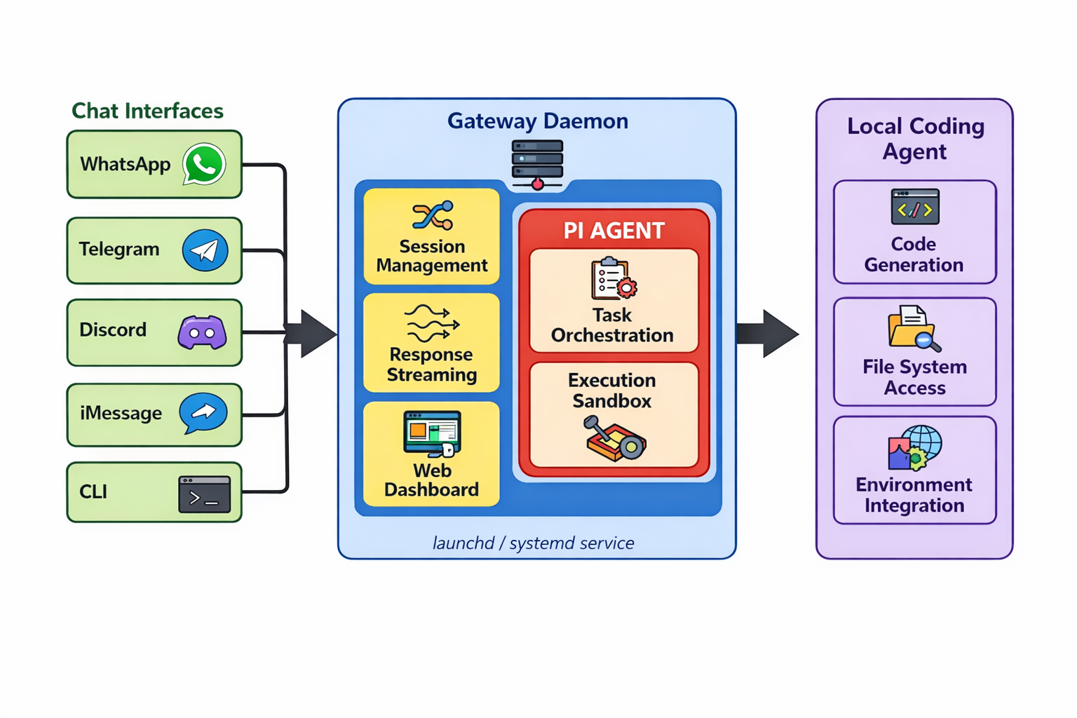 Верхнеуровневый взгляд на OpenClaw