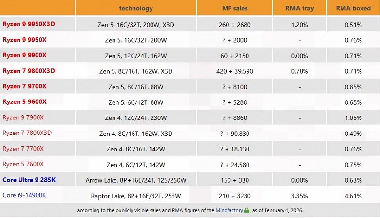 Ryzen 7 9800X3D гораздо надежнее Intel Core i9-14900K: крупный ритейлер Mindfactory опубликовал данные по гарантийному возврату процессоров Intel и AMD