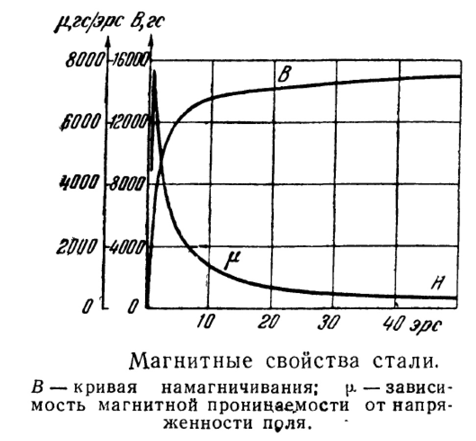 Картинка: М.А.Розенблат — «Магнитные усилители»