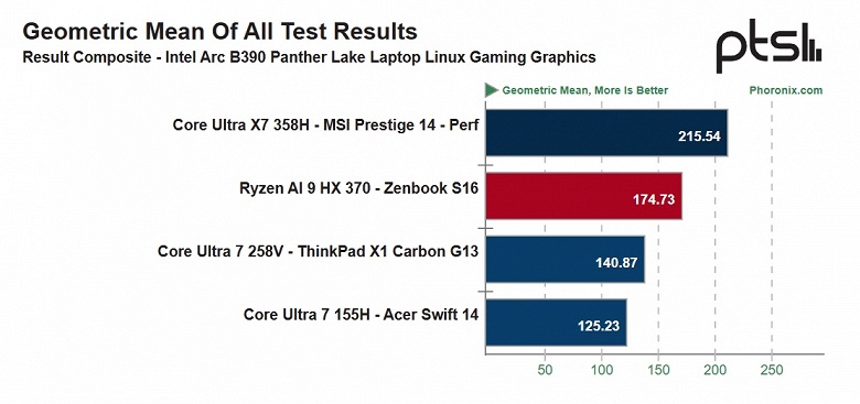 iGPU Intel Arc B390 под Linux выглядит уже не так уверенно, как под Windows. Хотя тесты всё равно показывают преимущество над Radeon 890M - 2 iGPU Intel Arc B390 под Linux выглядит уже не так уверенно, как под Windows. Хотя тесты всё равно показывают преимущество над Radeon 890M