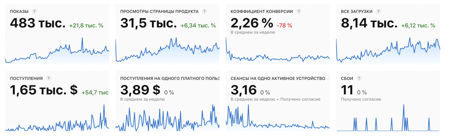 результаты спустя время