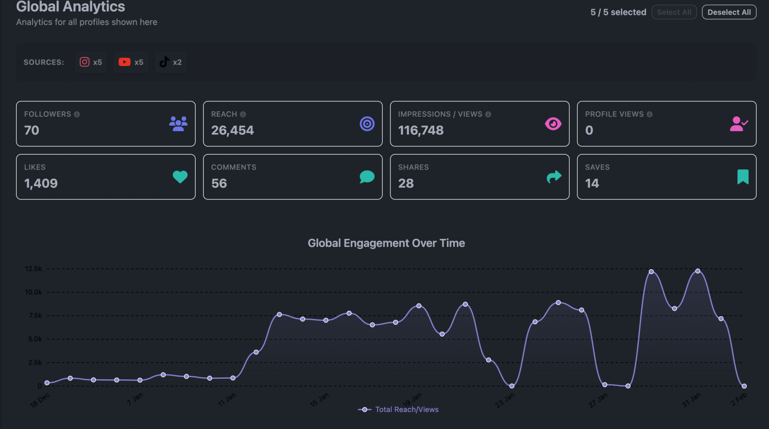 Статистика просмотров, в момент ямок машина переставала работать(profile views не работает корректно)