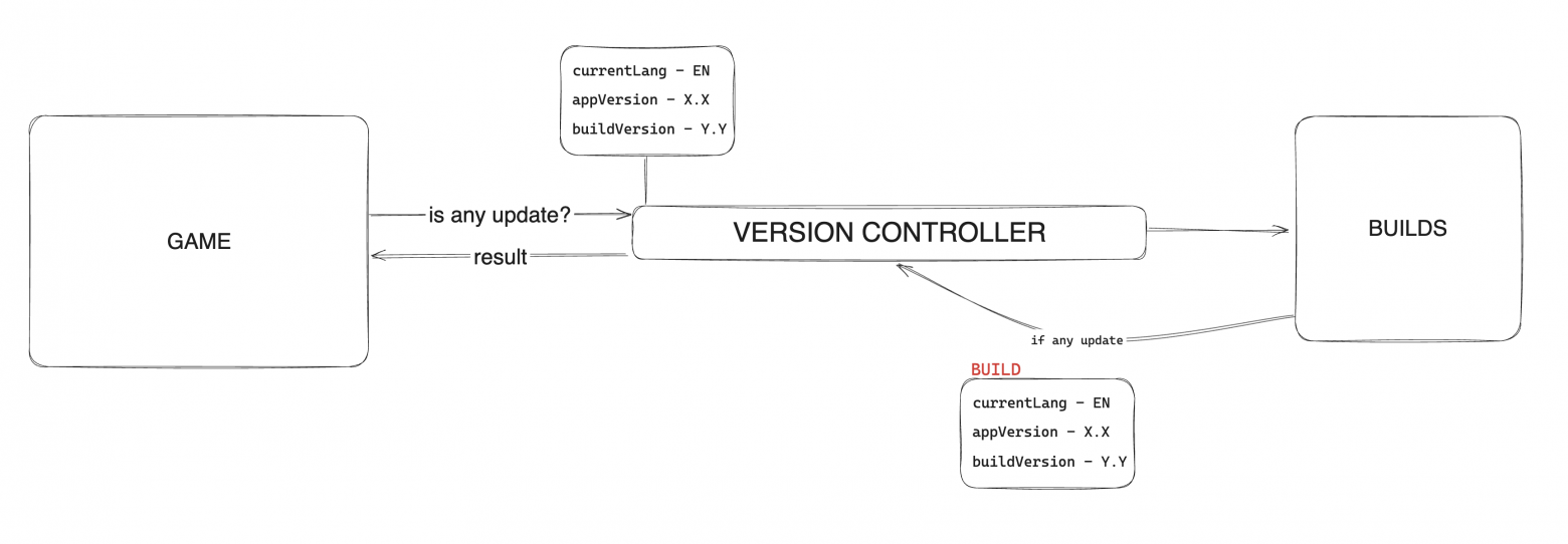 примерный алгоритм работы при запуске приложения