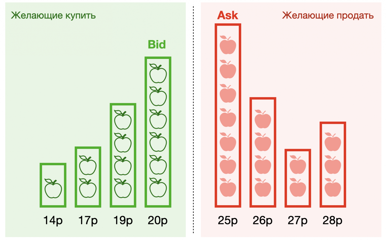 Биржевой стакан на бирже яблок