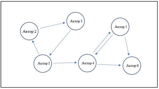 Рис.2 Акторы системы и движение информации между ними