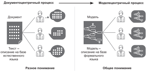 Рис.1 Сравнение документоцентричного и моделецентричного процессов. Источник Zhang, X