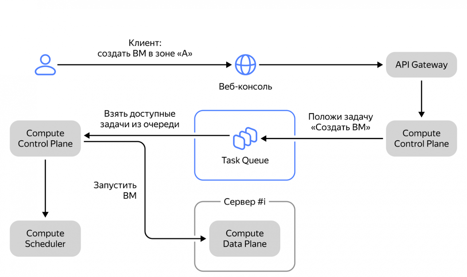 Здесь точкой приложения усилий будет Task Queue