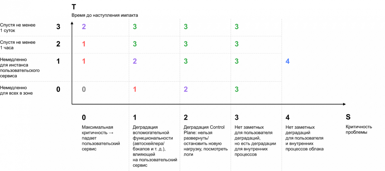 Ночь с пятницы на понедельник: борьба за устойчивость, когда облако дало сбой - 20 Ночь с пятницы на понедельник: борьба за устойчивость, когда облако дало сбой - 20