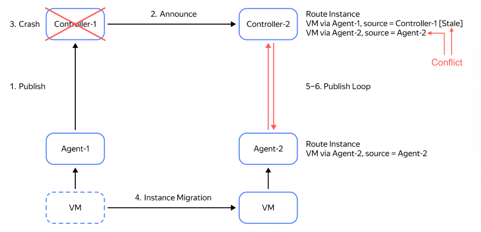 Ночь с пятницы на понедельник: борьба за устойчивость, когда облако дало сбой - 5 Ночь с пятницы на понедельник: борьба за устойчивость, когда облако дало сбой - 5