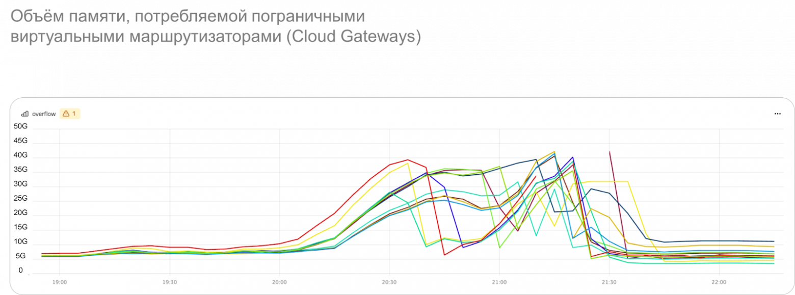Ночь с пятницы на понедельник: борьба за устойчивость, когда облако дало сбой - 6 Ночь с пятницы на понедельник: борьба за устойчивость, когда облако дало сбой - 6