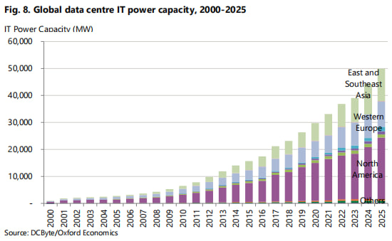 Потребление энергии DATA центрами(МВт) 2000-2025 гг.