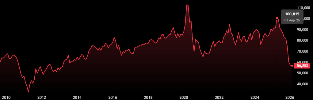 Индекс Gold/Silver Ratio 2010-2026 гг. Источник: Traydingview.