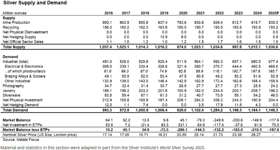 Данные по производству и потреблению серебра 2016-2025 гг. Первые 2 строчки - добыча и переработка. Total Demand - Общее потребление.