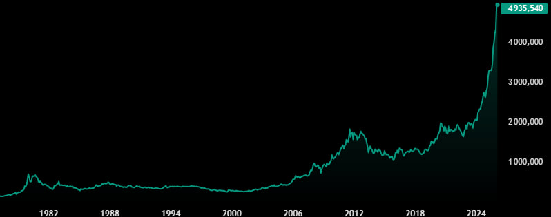 График цены на золото 1978-2026 гг. Источник: Traydingview.
