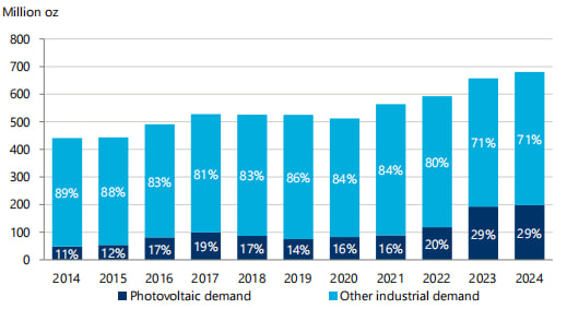 Отношение общего количества серебра, потребляемого в промышленности и того, что тратится на производство солнечных панелей. Источник: The Silver Institute.