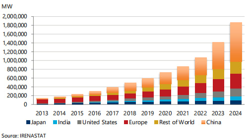 Выработка электроэнергии при помощи солнечных панелей 2013-2024 гг.
