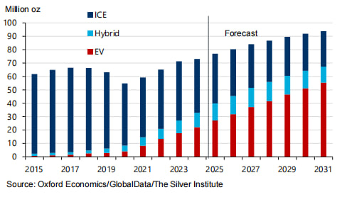 Потребление серебра в автопроме. 