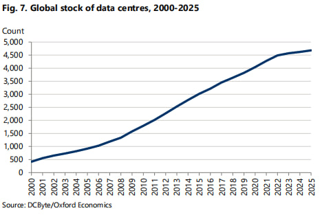 Количество DATA центров 2000-2025 гг.