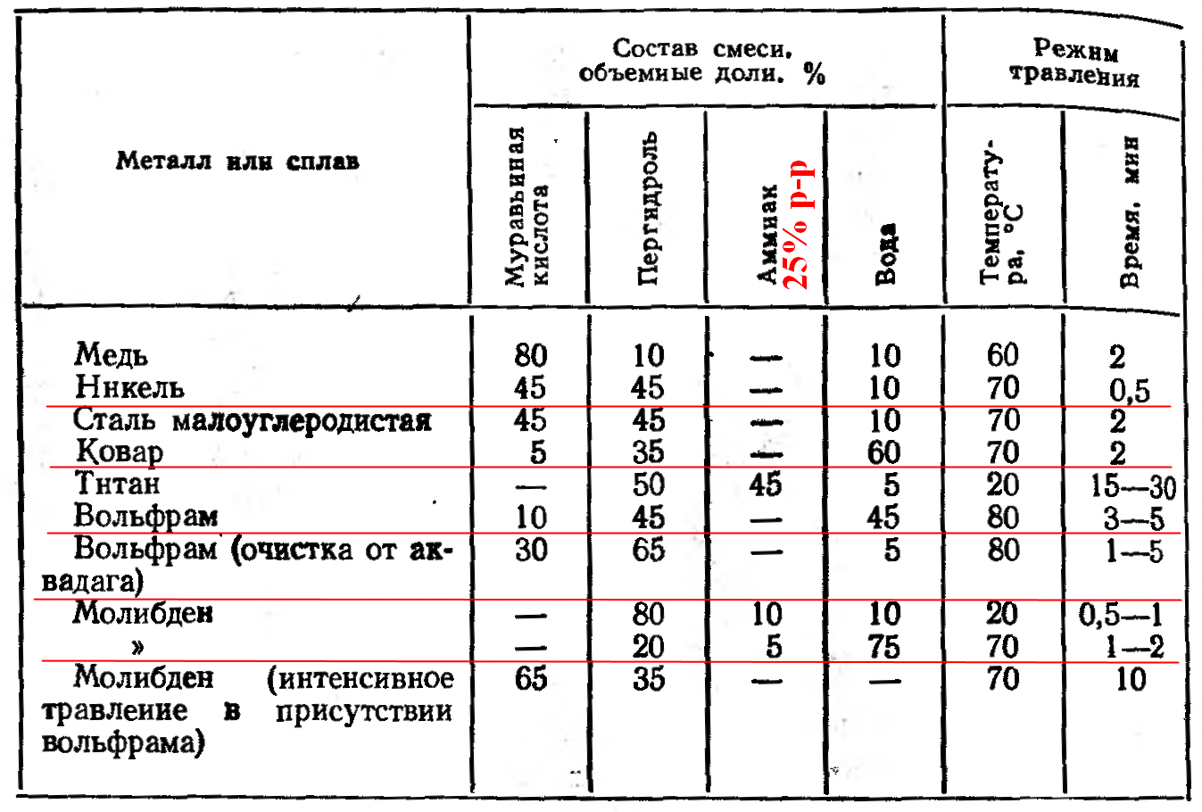 Табл. 2.2. Рецепты травления характерных для ЭВП металлов [4]