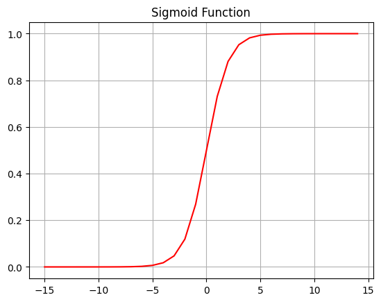 Рис. 1. График сигмоидной функции