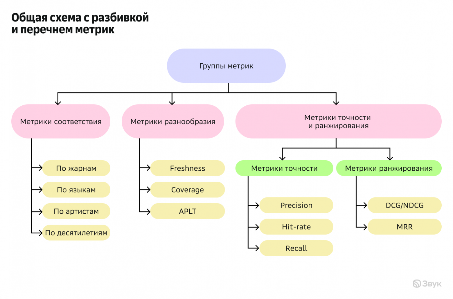 Как не тратить время на провальные A-B-тесты: офлайн-оценка рекомендаций в Звуке - 3 Как не тратить время на провальные A-B-тесты: офлайн-оценка рекомендаций в Звуке - 3