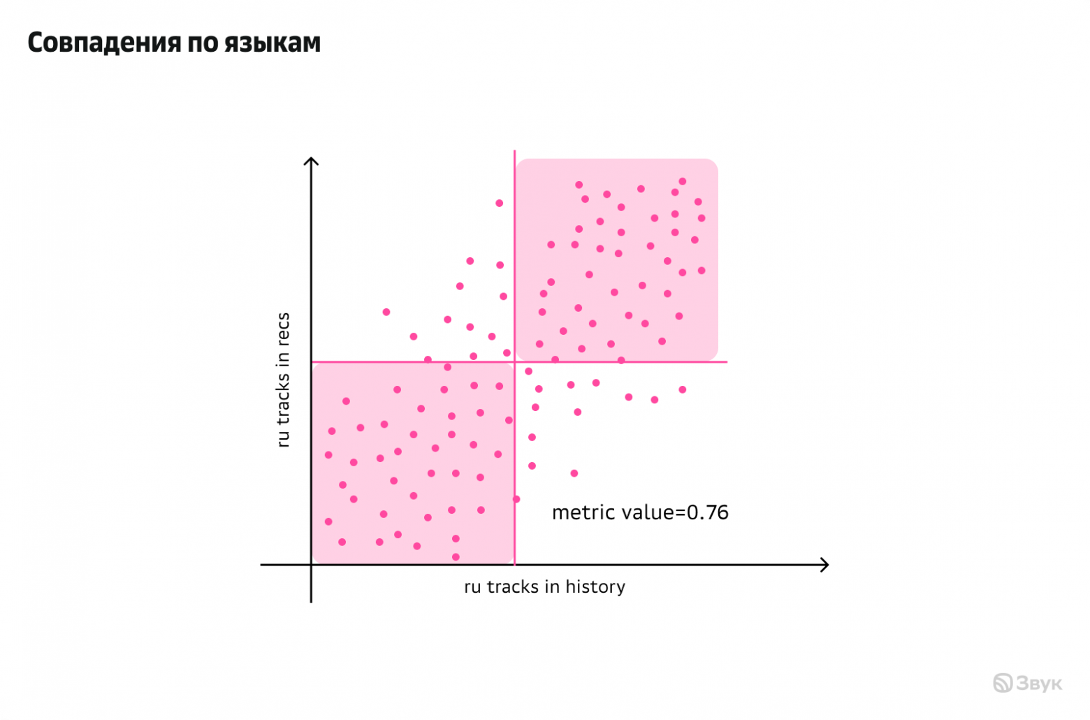 Как не тратить время на провальные A-B-тесты: офлайн-оценка рекомендаций в Звуке - 6 Как не тратить время на провальные A-B-тесты: офлайн-оценка рекомендаций в Звуке - 6