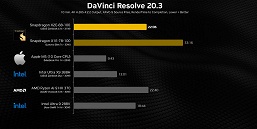 Первые тесты показывают, что Snapdragon X2 Elite зачастую с лёгкостью обходит Apple M5 и новые процессоры Intel