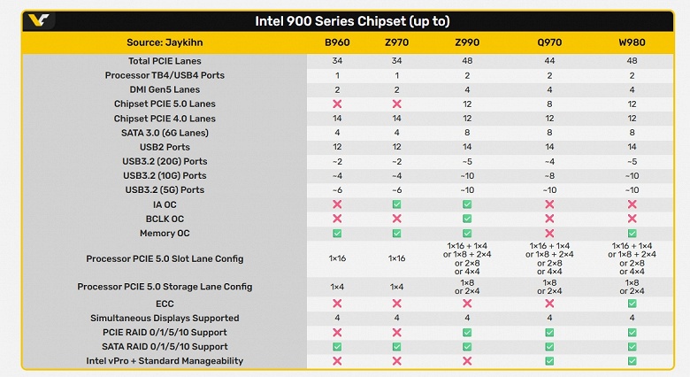 Рассекречены все чипсеты для процессоров Intel Nova Lake. Поддержки Thunderbolt 5 не будет - 2 Рассекречены все чипсеты для процессоров Intel Nova Lake. Поддержки Thunderbolt 5 не будет