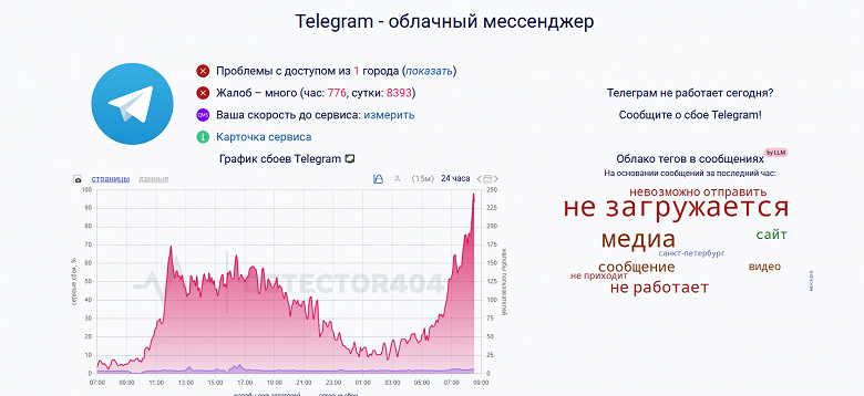 Пользователи Telegram в России второй день массово жалуются на сбои - 2 Пользователи Telegram в России второй день массово жалуются на сбои