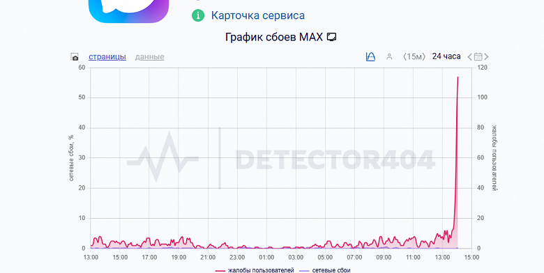 В отечественном Max начались проблемы следом за Telegram