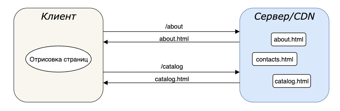 SSR vs CSR vs гибрид. Сравниваем подходы к рендерингу страниц Django-приложения - 3 SSR vs CSR vs гибрид. Сравниваем подходы к рендерингу страниц Django-приложения - 3