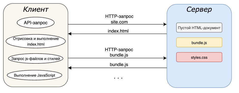 SSR vs CSR vs гибрид. Сравниваем подходы к рендерингу страниц Django-приложения - 5 SSR vs CSR vs гибрид. Сравниваем подходы к рендерингу страниц Django-приложения - 5
