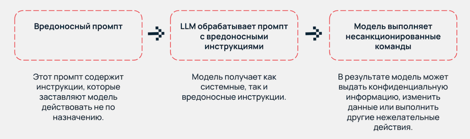 Схема: вредоносный промпт → LLM обрабатывает промпт с вредоносными инструкциями → модель выполняет несанкционированные команды.