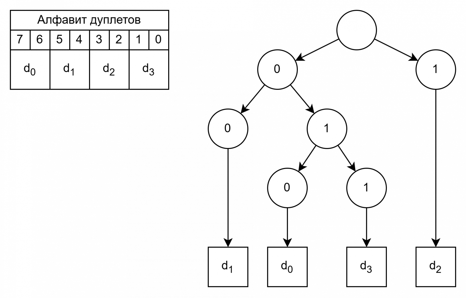 Соответствие между символами кода и алфавитом дуплетов