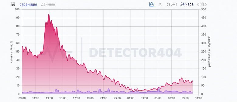 В Telegram массовые проблемы. У некоторых мессенджер работает через мобильный интернет