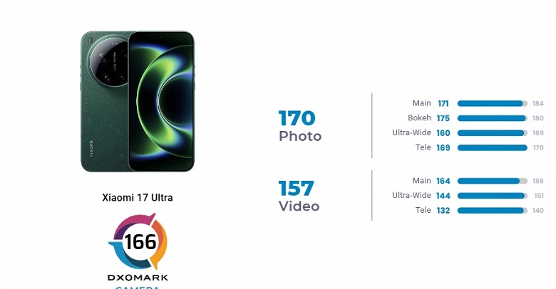 Xiaomi 17 Ultra уступает iPhone 17 Pro Max по качеству камеры в целом, но фотографирует лучше. Это вердикт DxOMark 
