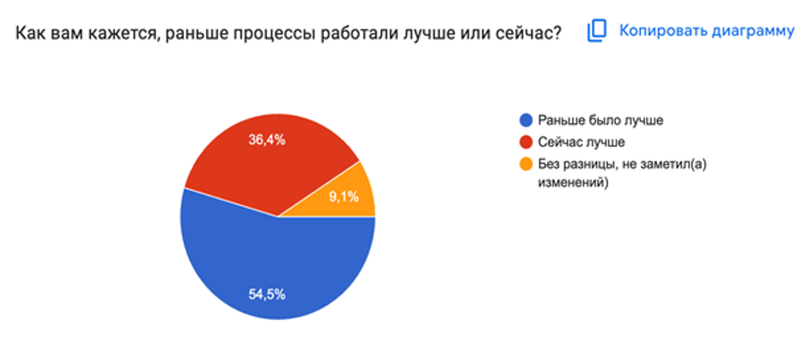 Удовлетворенность процессами 1