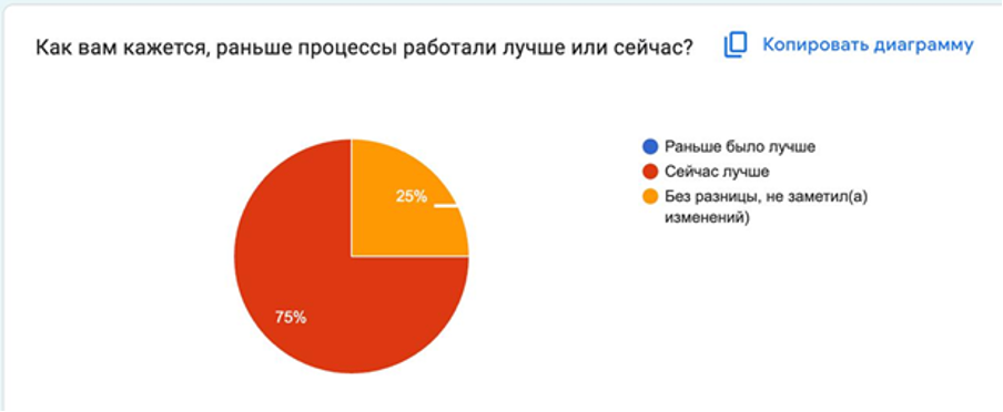 Удовлетворенность процессами 2