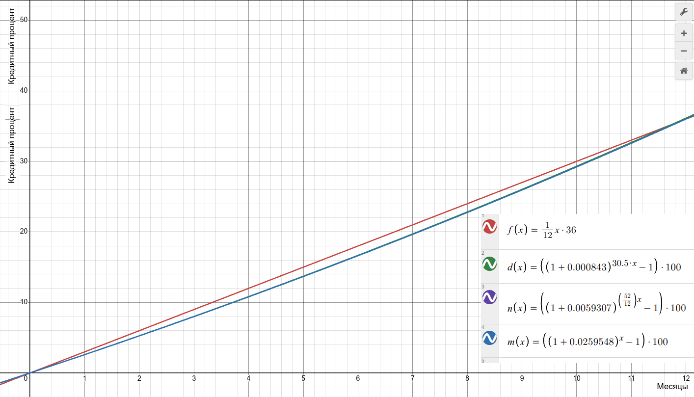 График роста процентов в зависимости от срока займа в месяцах для кредитной ставки в 36% при линейном расчёте и экспоненциальном дневном, недельном и месячном