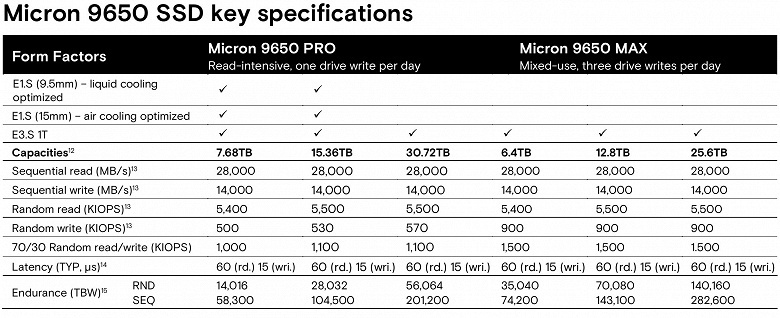 Micron запустила в производство первый в мире SSD PCIe Gen6, скорость чтения &mdash; 28 ГБ в секунду
