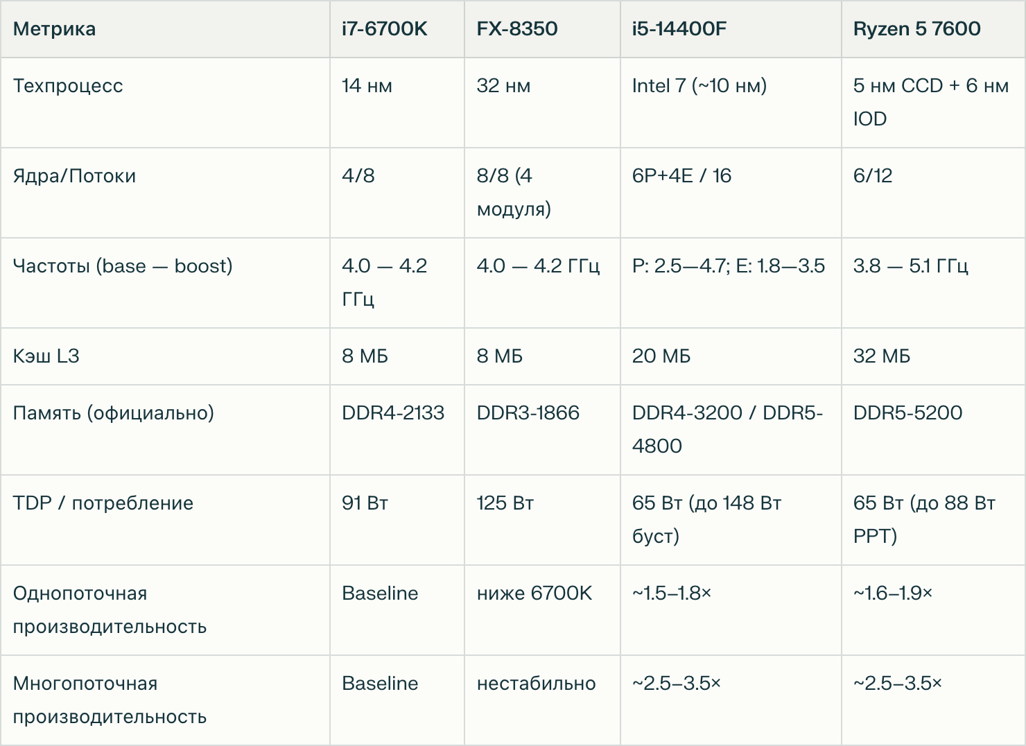 2016 vs. 2026: что изменилось в ПК за прошедшие 10 лет - 3 2016 vs. 2026: что изменилось в ПК за прошедшие 10 лет - 3