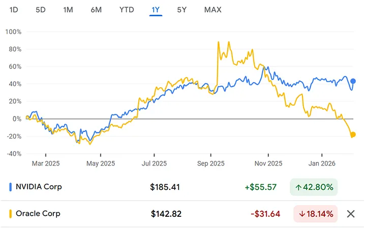 AI-пузырь лопается: как NVIDIA потеряла $500 млрд и при чём здесь Oracle - 2