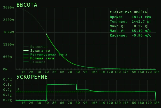 телеметрия спуска