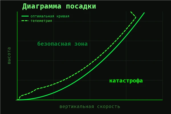 не математически идеально, зато безопасно