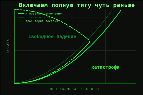 спускаемся в допустимом коридоре