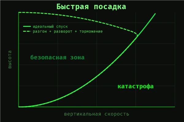 Посадка на Луну - 7